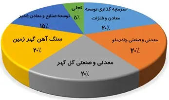 آخرین وضعیت پروژه عظیم مس جانجا 