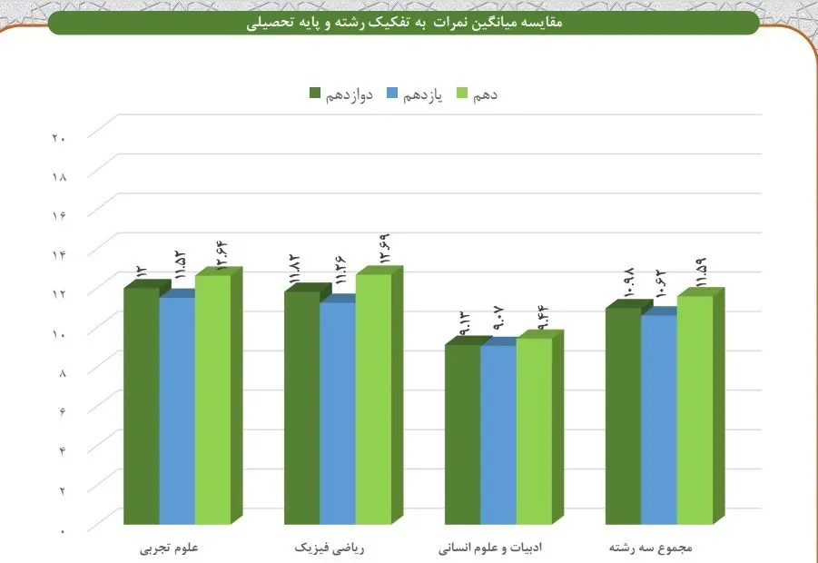 فاجعه‌ای که با معدل ۱۰.۹۸ دانش‌آموزان پایه دوازدهم آشکار شد