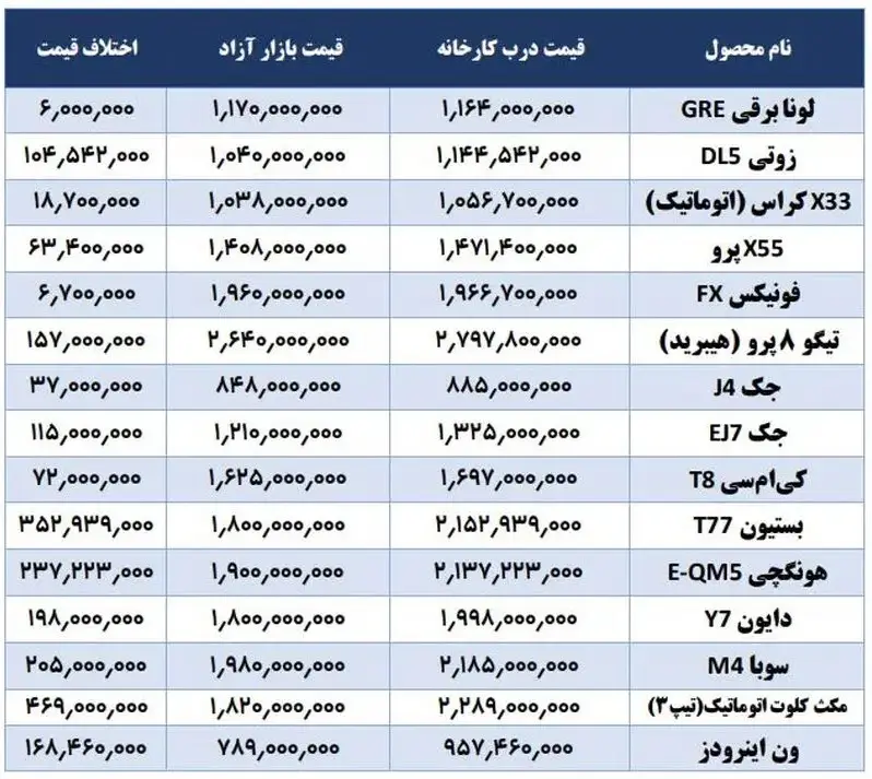 اتفاق عجیب در بازار خودرو/ قیمت ۱۵ محصول در بازار کمتر از کارخانه شد! + جدول 