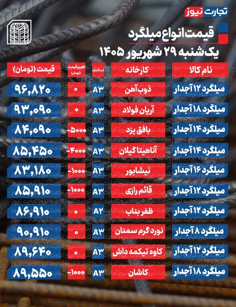 قیمت میلگرد امروز یکشنبه ۲۹ شهریور ۱۴۰۵ + جدول