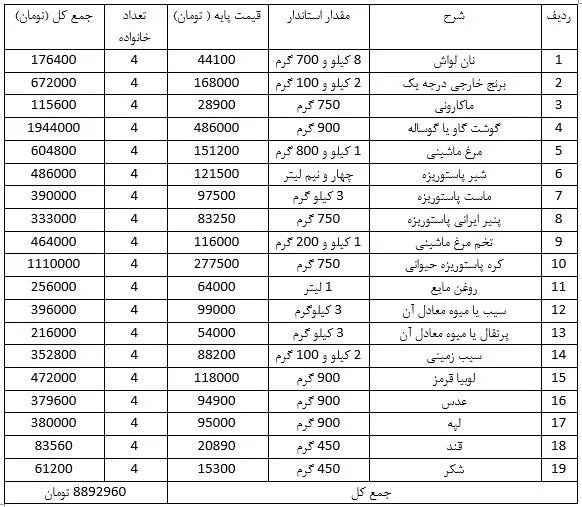 یک خانواده ۴ نفره در سال ۱۴۰۴ چگونه امرار معاش می‌کند؟ + جدول