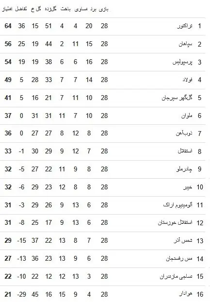 جدول لیگ برتر؛ تراکتور قهرمان شد/ استقلال به رده هشتم رسید 