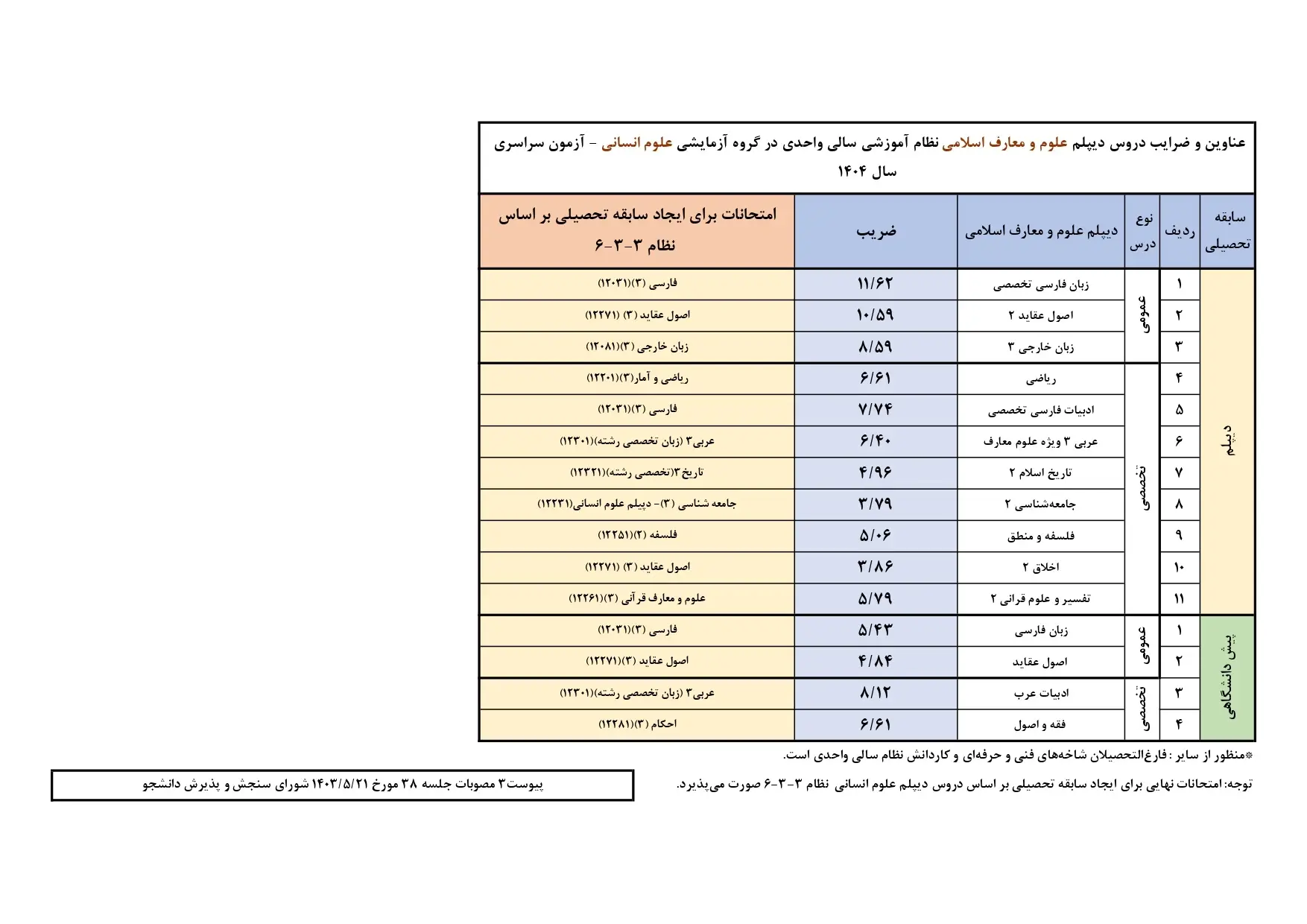 دریافت ضرایب سوابق تحصیلی آزمون سراسری سال ۱۴۰۴