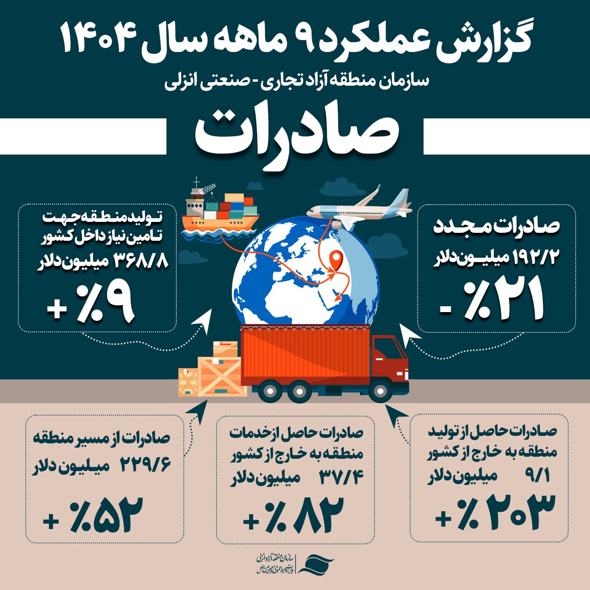 صادرات در منطقه آزاد انزلی جانی تازه گرفت