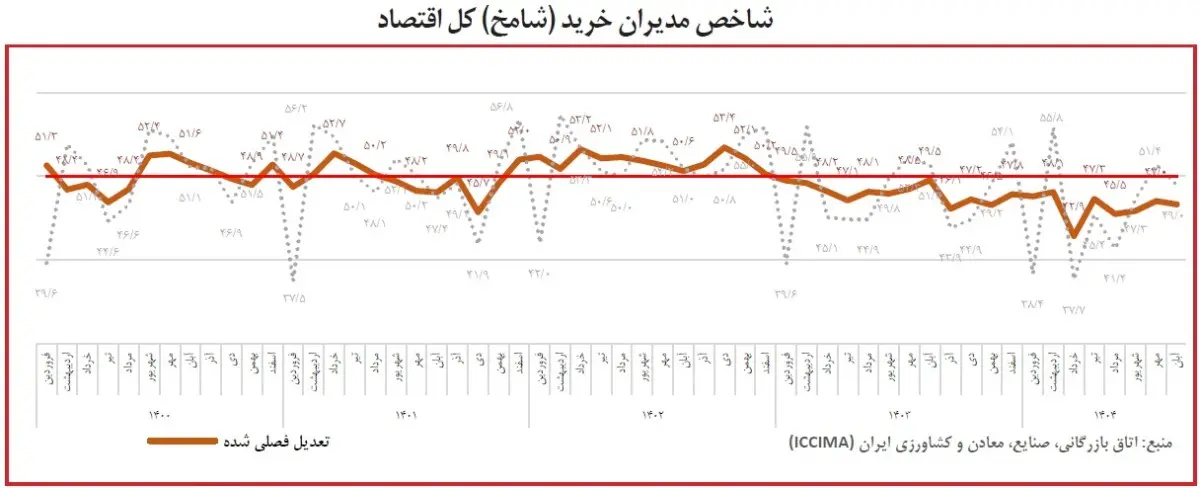 شامخ کل اقتصاد در آبانماه به ۴۶.۶ رسید