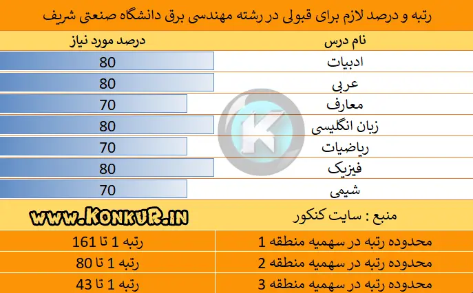 رتبه لازم قبولی در رشته مهندسی برق دانشگاه شریف