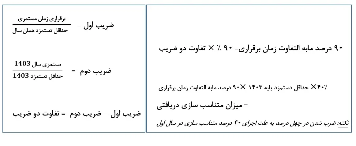 فرمول نهایی متناسب‌سازی اجرا شده بازنشستگان تامین اجتماعی+ارقام