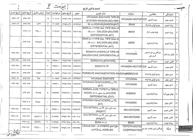 فهرست شرکتها و اشخاص متخلف در واردات خودرو منتشر شد+ اسامی