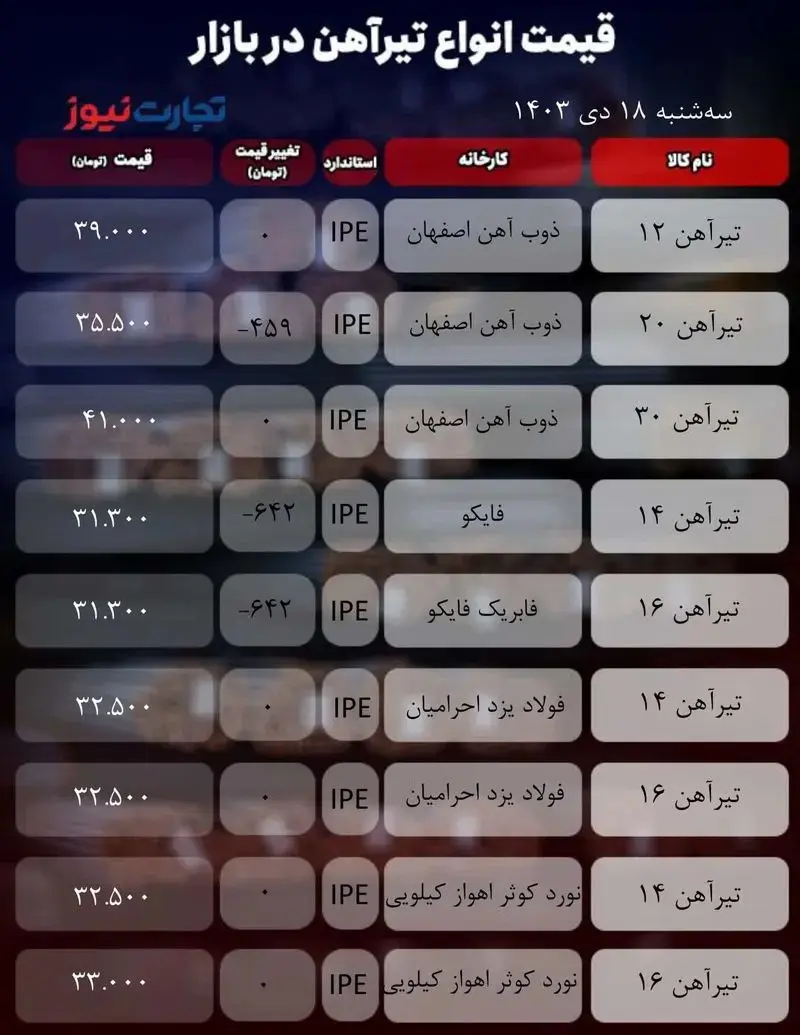 قیمت تیرآهن امروز ۱۸ دی ۱۴۰۳ + جدول