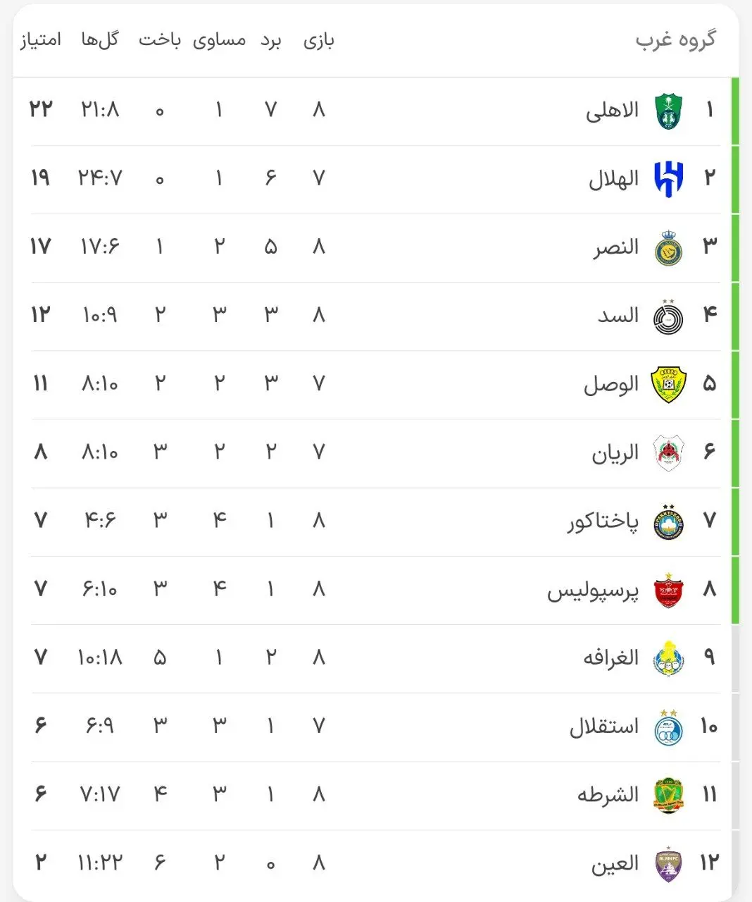 جدول لیگ نخبگان آسیا با حضور پرسپولیس در منطقه صعود (عکس) 