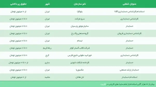 لیست آگهی های استخدام حسابدار با حقوق بالای 20 میلیون تومان