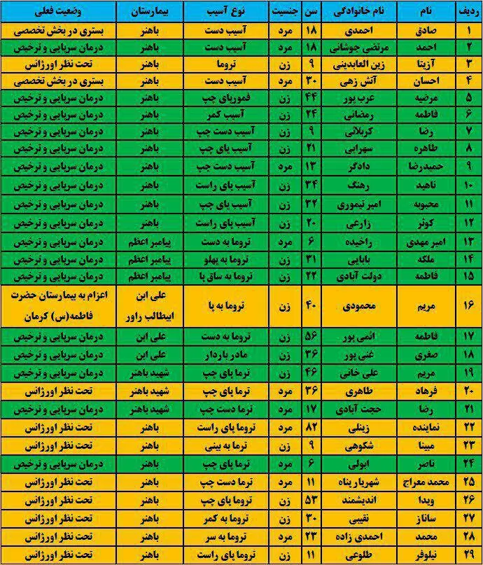 اسامی مصدومان زلزله هجدک اعلام شد