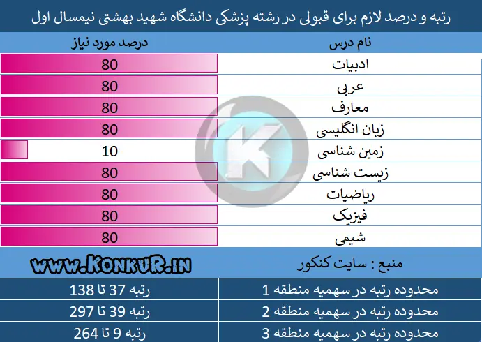 رتبه لازم قبولی در رشته پزشکی دانشگاه شهید بهشتی