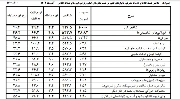 هزینه سفره شب یلدا چند تومان می‌شود؟ + جدول