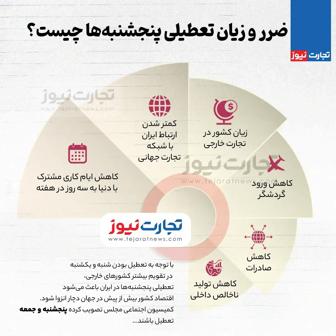 ضرر و زیان تعطیلی پنجشنبه‌ها + اینفوگرافیک