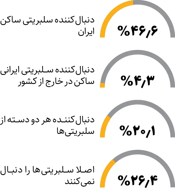 پایان اعتماد به سلبریتی‌ها؛ آمار هواداری در ایران تغییر کرد 