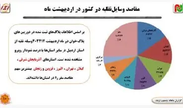 ثبت حدود 2 میلیون تردد تخلف سرعت غیرمجاز در محورهای مواصلاتی اردبیل