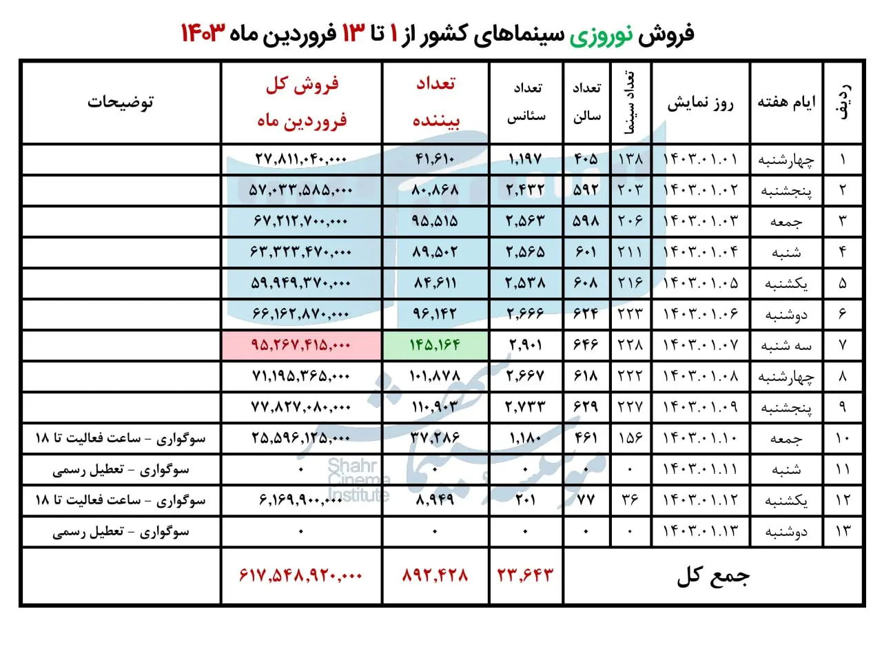 میزان فروش نوروزی سینمای ایران اعلام شد