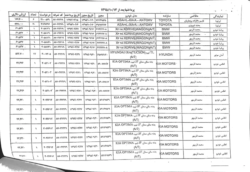 فهرست شرکتها و اشخاص متخلف در واردات خودرو منتشر شد+ اسامی