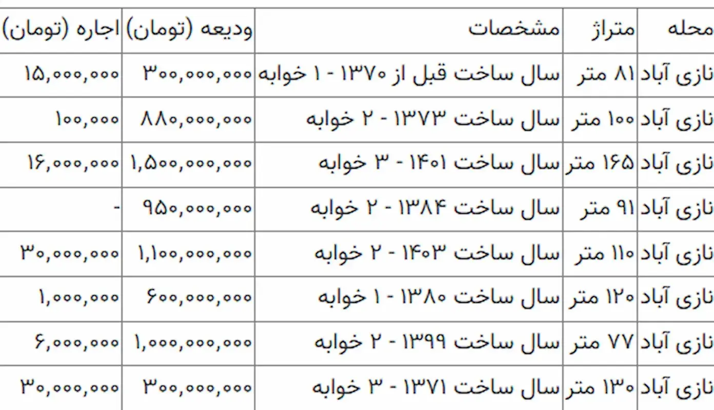 قیمت عجیب اجاره و رهن یک آپارتمان در نازی آباد + جدول