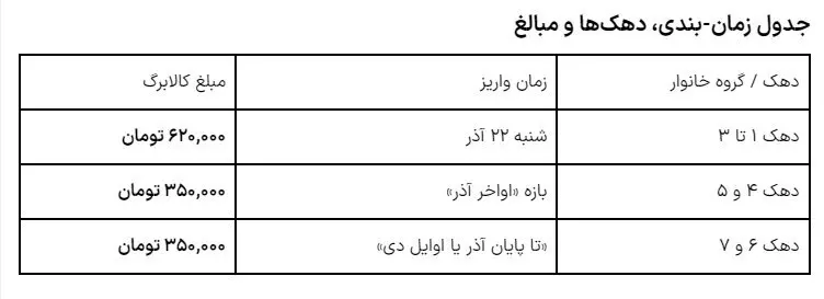 جدول واریز کالابرگ مرحله پنجم اعلام شد