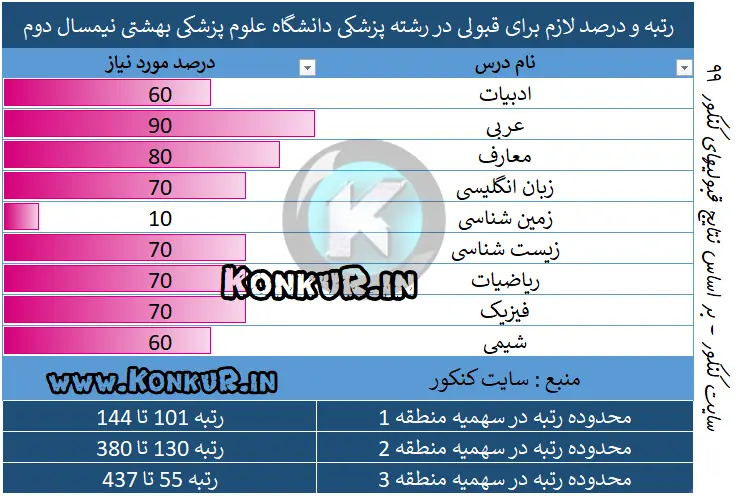 رتبه لازم قبولی در رشته پزشکی دانشگاه شهید بهشتی