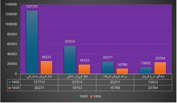 در نفت پاسارگاد چه خبر است؟ کاهش حدودا ۱۹ درصدی تولید در بزرگترین تولید کننده قیر خاورمیانه