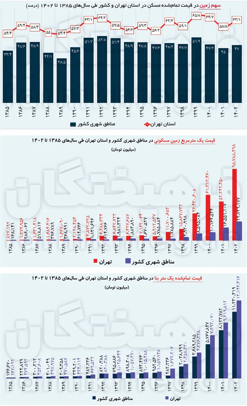 افزایش ۱۱۰ برابری قیمت زمین در ۱۷ سال