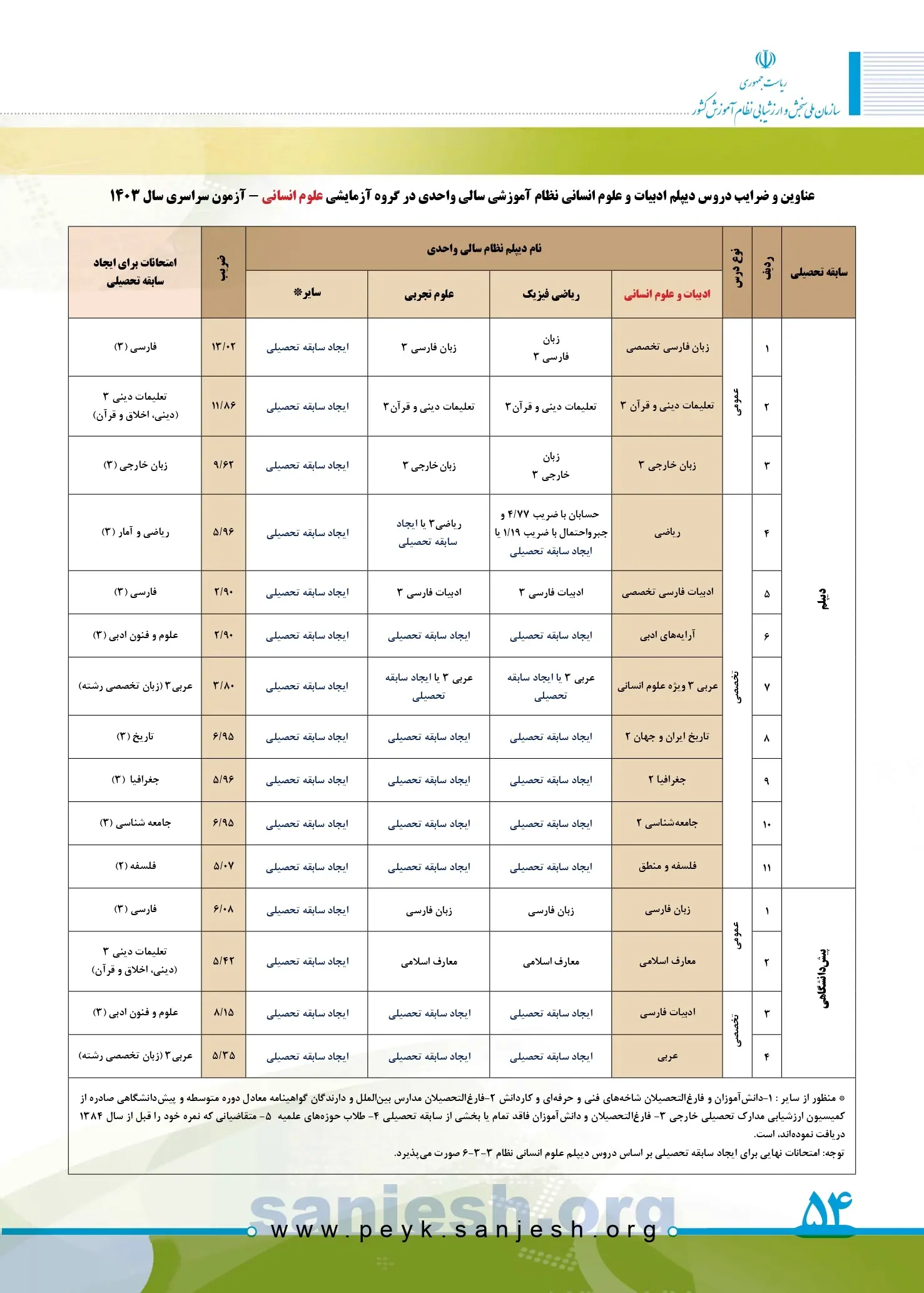 توضیحات کامل روش نمره کل سازی در کنکور ۱۴۰۳