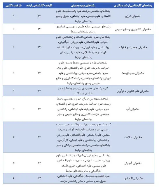 امشب؛ آخرین مهلت ثبت‌نام متقاضیان دانشکده حکمرانی دانشگاه تهران