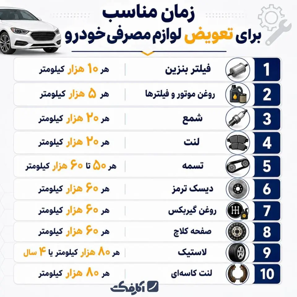 بهترین زمان تعویض لوازم مصرفی خودرو + اینفوگرافی