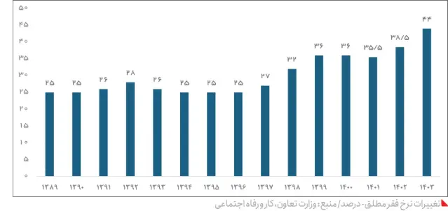 «فقر مطلق» در ایران/ تورم ۶۰ درصد را هم دیدیم