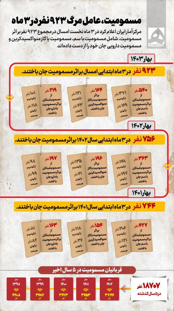 مسمومیت، عامل مرگ ۹۲۳ نفر در ۳ ماه + اینفوگرافیک