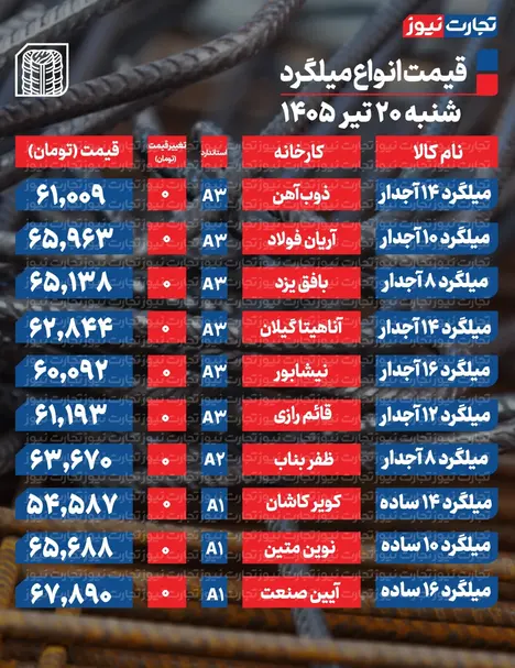 قیمت میلگرد امروز ۱۹ تیر ۱۴۰۵ + جدول