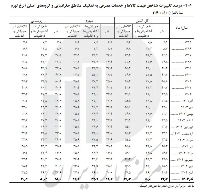 تورم آذرماه به ۴۲.۲ درصد افزایش یافت / عدم انتشار آمار تفصیلی تورم آذر!