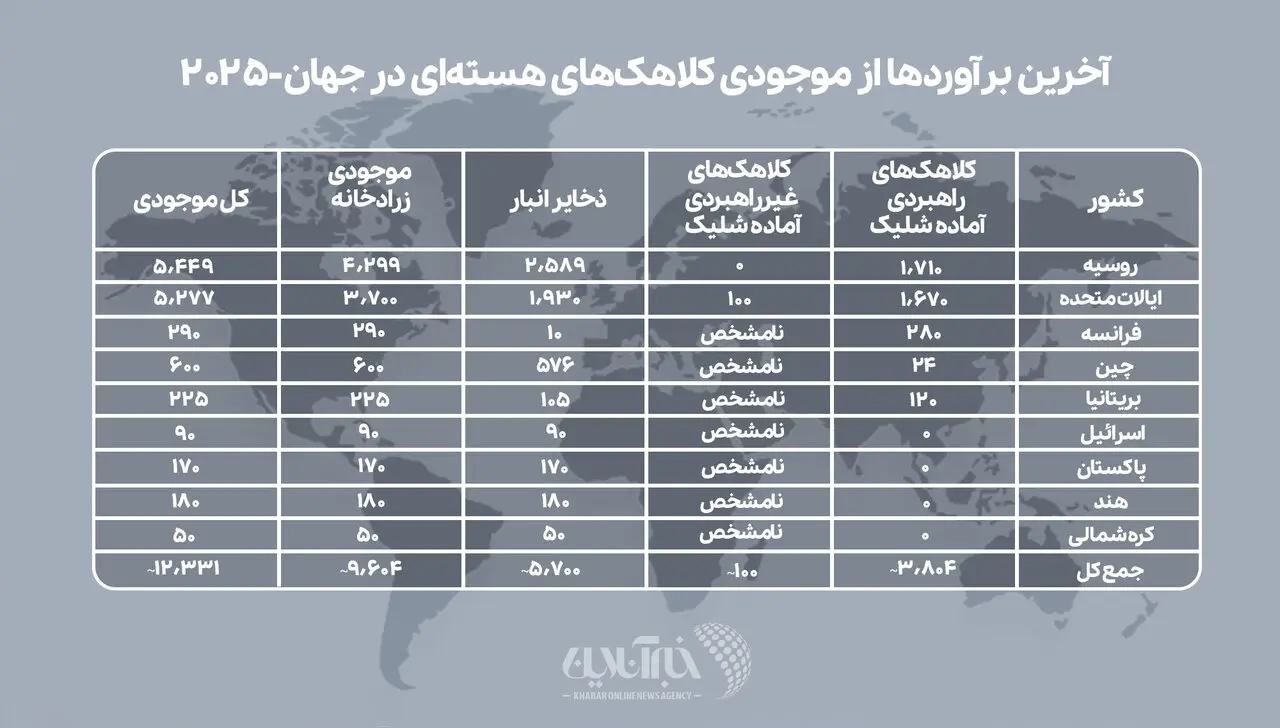 کدام کشورها بیشترین کلاهک‌های هسته‌ای را دارند؟