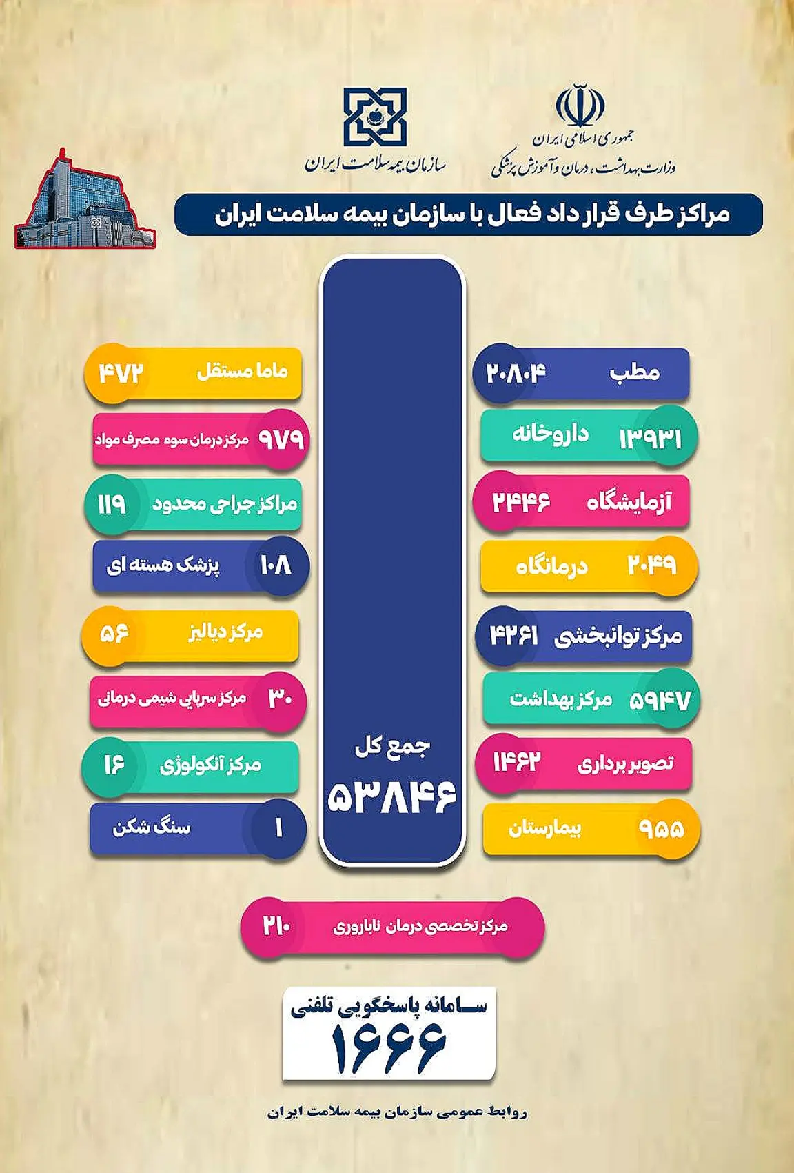 رشد هفت درصدی تعداد مراکز طرف قرار داد با بیمه سلامت در سال جاری