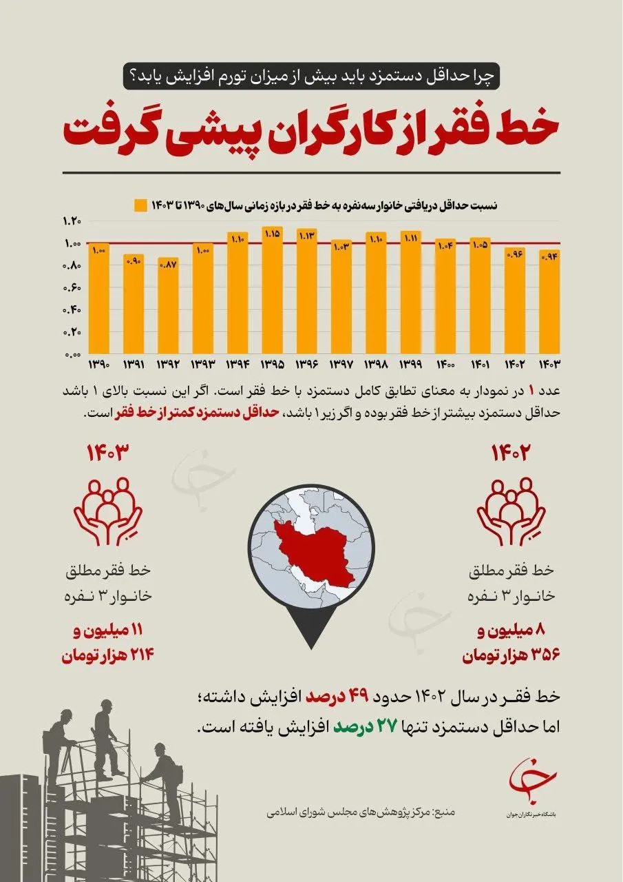 خط فقر از کارگران پیشی گرفت + اینفوگرافیک