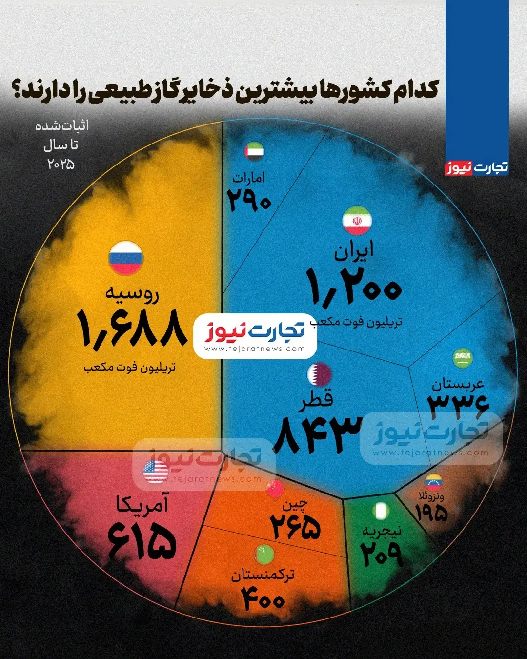 کدام کشورها بیشترین ذخایر گاز طبیعی را دارند؟ + اینفوگرافیک