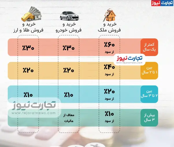 فرمول مالیات طلا، خودرو و مسکن + اینفوگرافیک