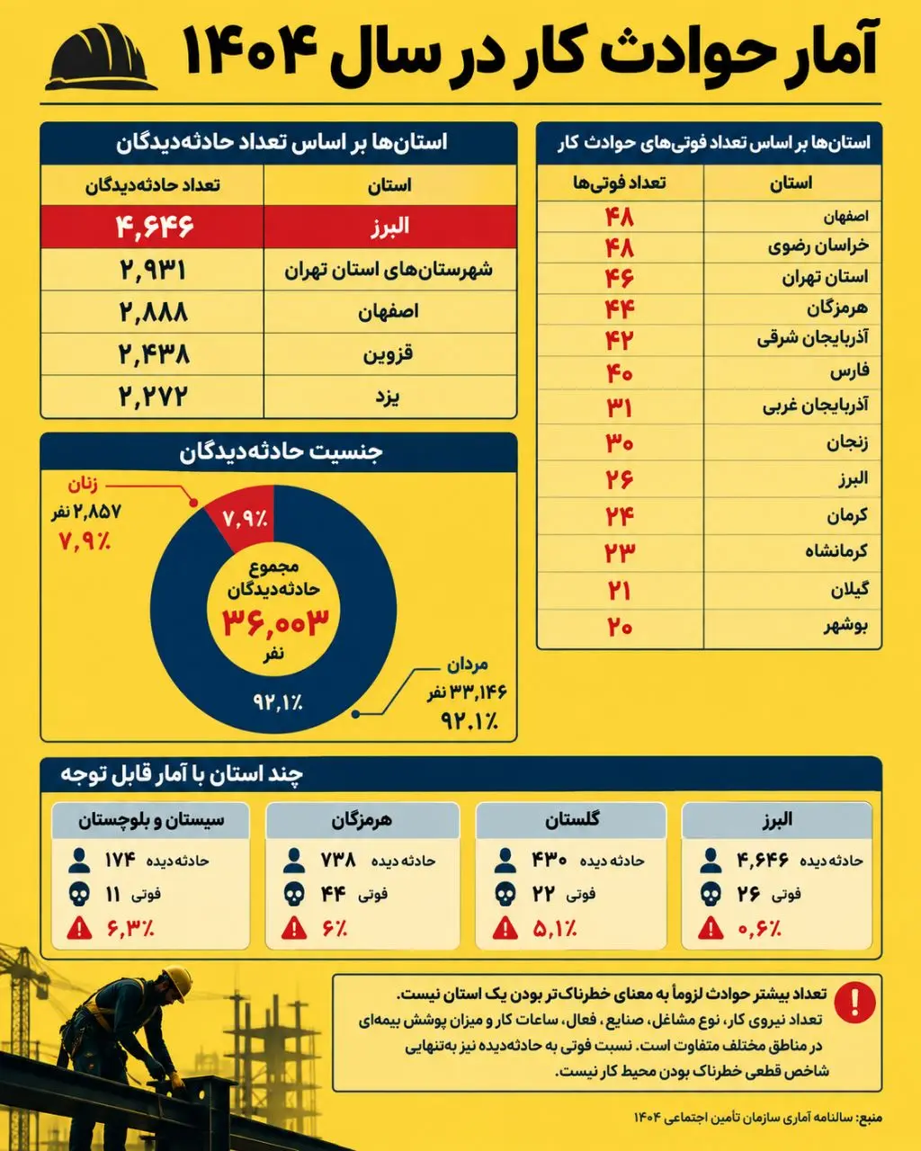 روزانه چند کارگر بر اثر حادثه کار کشته میشوند؟/ آمارها اصلاً واقعی نیست