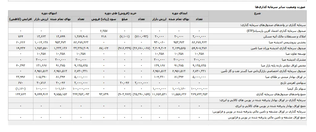 رشد سرمایه گذاری های صبا تامین در تیر ماه