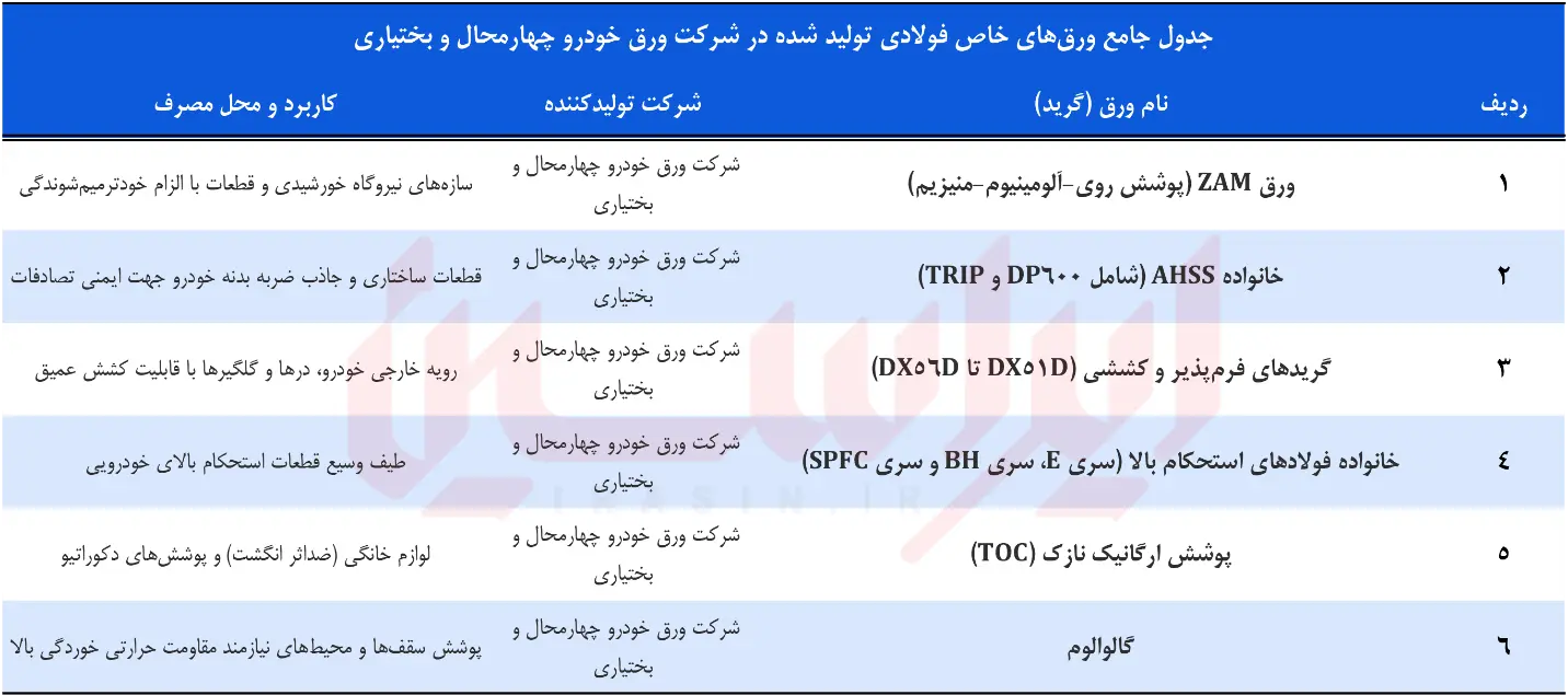 دگردیسی ارزش‌افزوده در فولاد