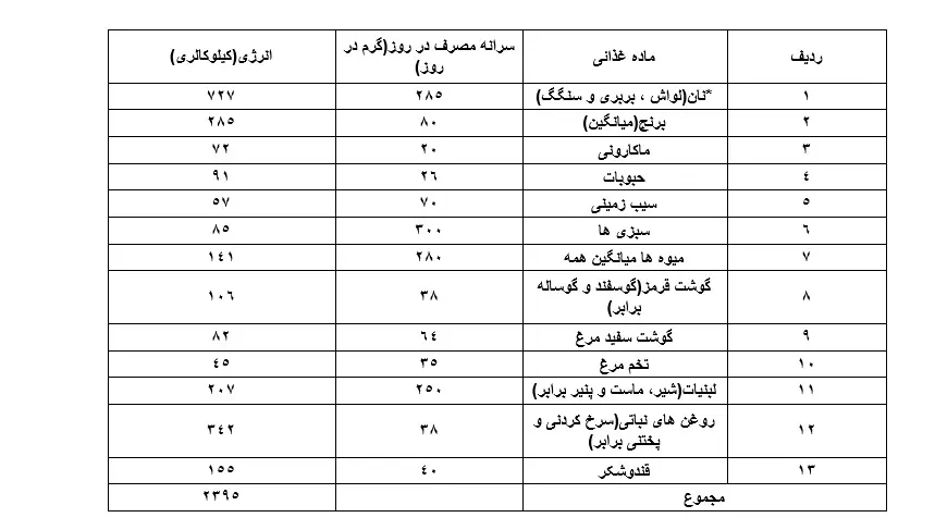 سبد معیشت شهریور بیش از ۳۶ میلیون تومان/ هزینه&zwnj;های خوراکی در ماه به ۱۴ میلیون تومان نزدیک شد