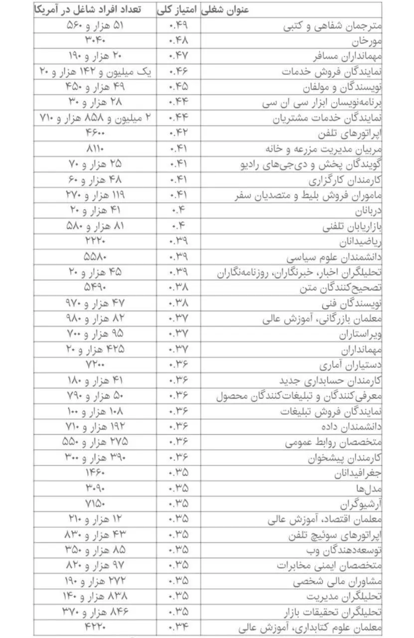هوش مصنوعی تهدیدی برای این ۴۰ شغل است