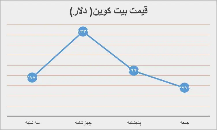 تب بیت کوین فروکش کرد+ نمودار
