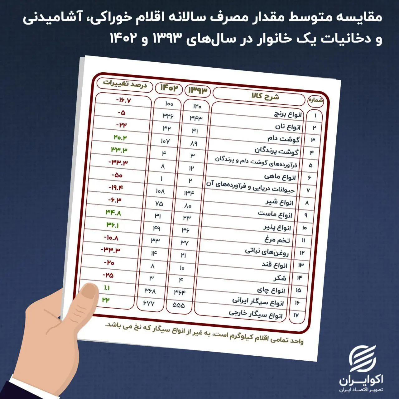 مقایسه متوسط مصرف سالانه اقلام خوراکی، آشامیدنی و دخانیات یک خانوار در سال های ۱۳۹۳ و ۱۴۰۲ + اینفوگرافیک