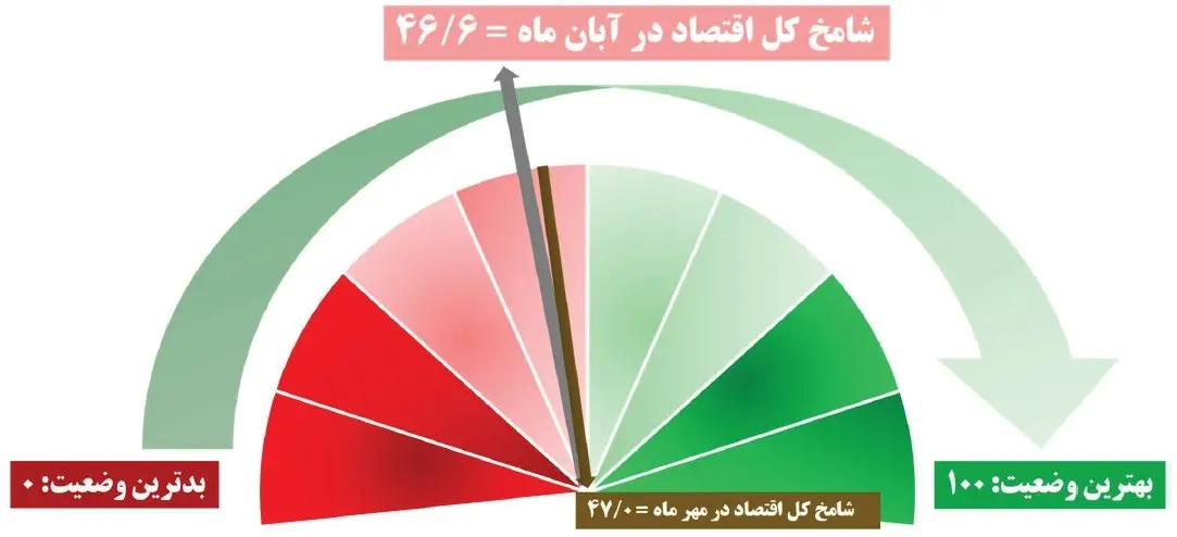 شامخ کل اقتصاد در آبانماه به ۴۶.۶ رسید