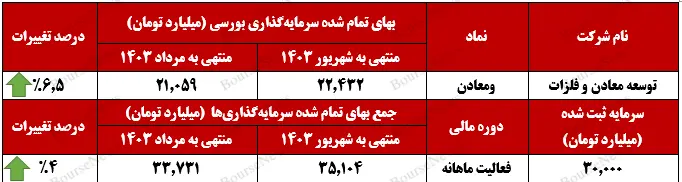 سرمایه‌گذاری‌های بورسی “ومعادن” در ریل رشد