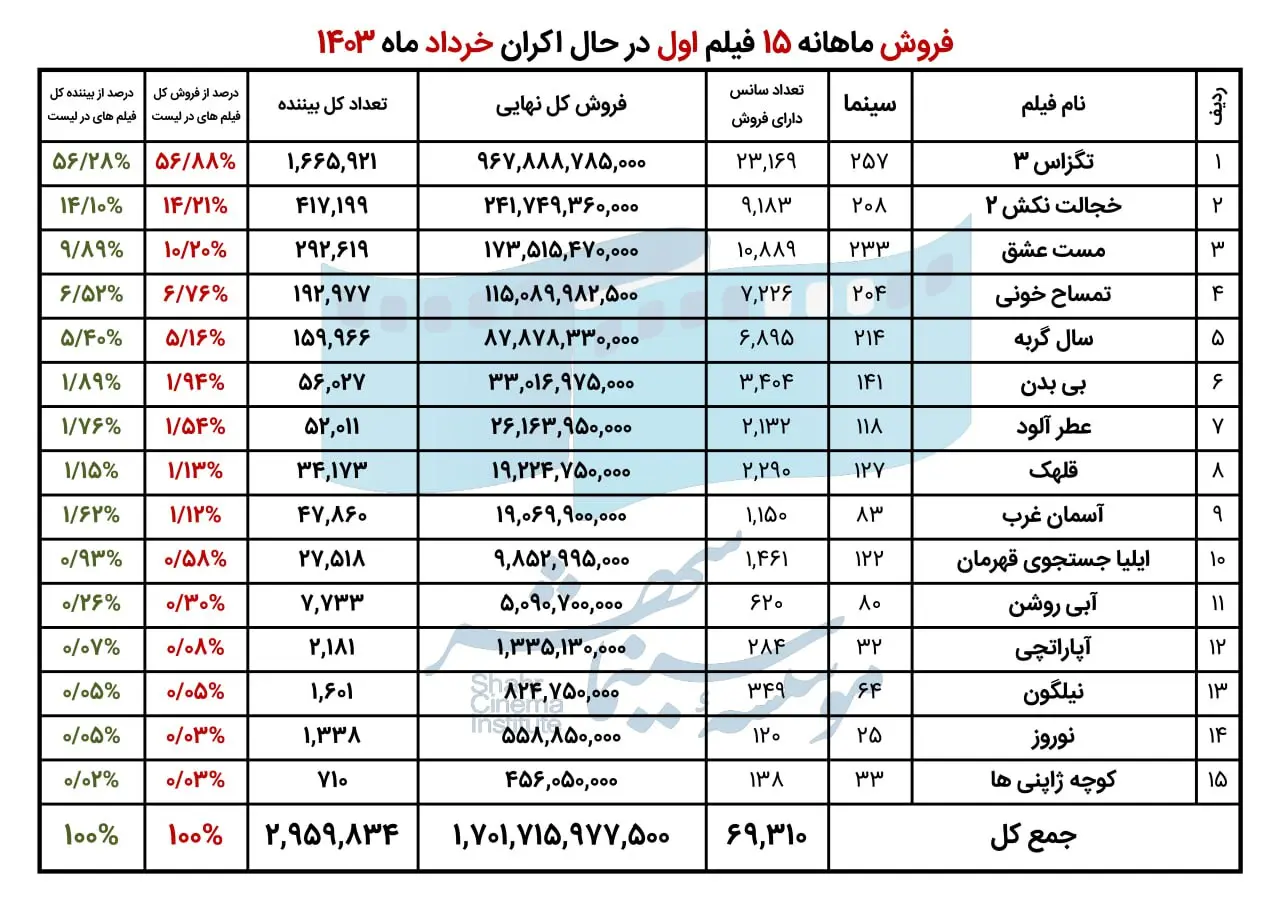فروش سینمای ایران در خرداد ۱۴۰۳ اعلام شد
